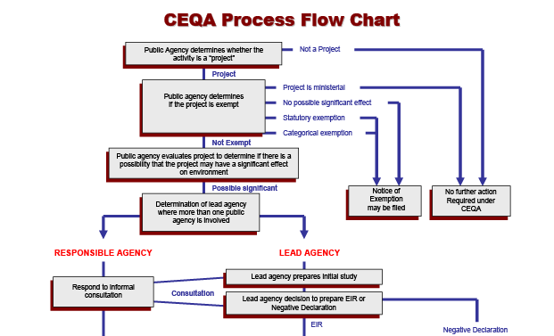 CEQA Process Flow Chart