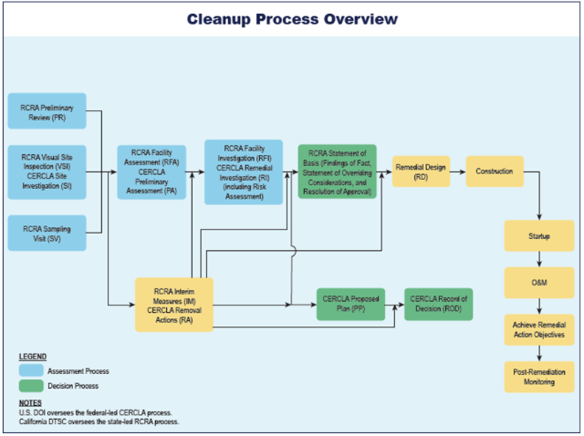 RCRA Corrective Action Steps and Milestones figure