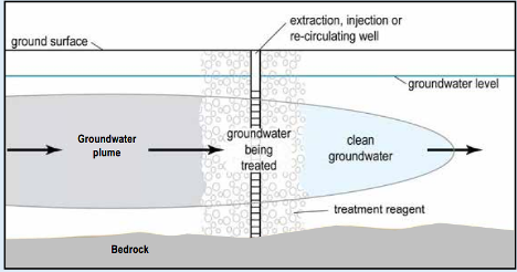 Illustration of how the groundwater plume is pushed through the IRZ