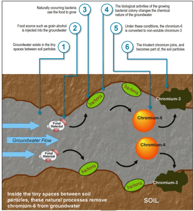 Illustration showing a zoomed in view of the microscopic space between soil particles to show what happens during the approved in-situ treatment